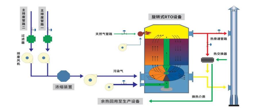 蓄熱式熱氧化爐系統