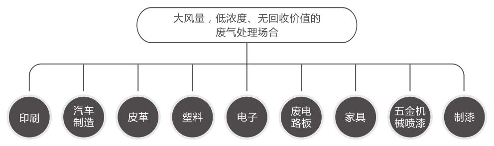 吸附濃縮+催化燃燒（CO）組合設備適用行業