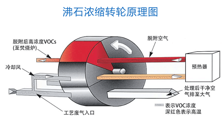 沸石濃縮轉輪原理圖